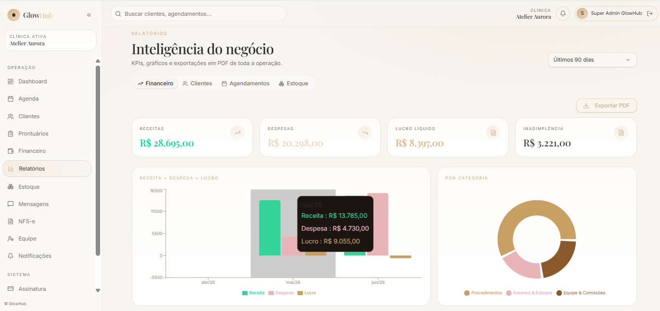 Dashboard GlowHub — relatórios financeiros, KPIs e gráficos da clínica